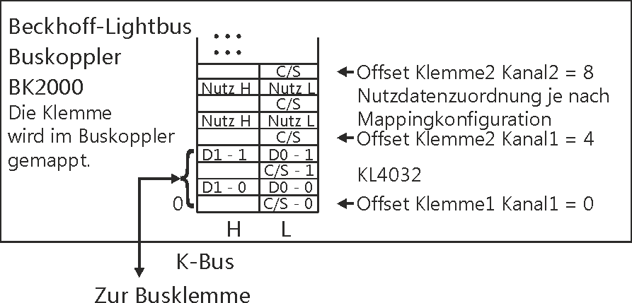 KL403x - Klemmenkonfiguration 1: