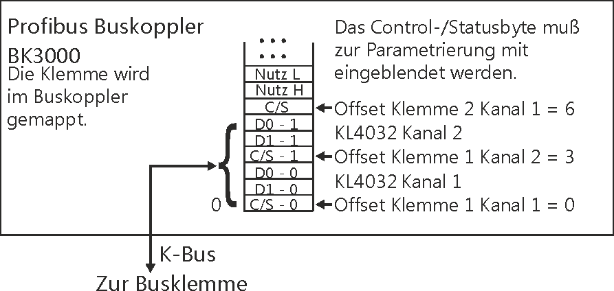 KL403x - Klemmenkonfiguration 2: