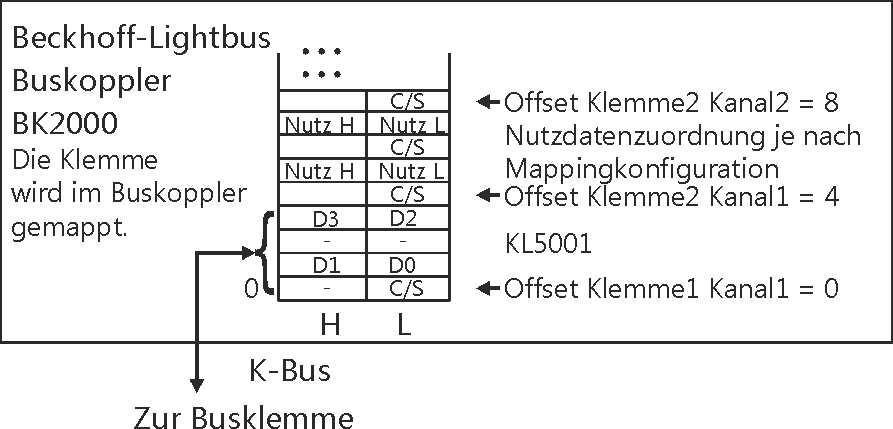KL5001 - Klemmenkonfiguration 1: