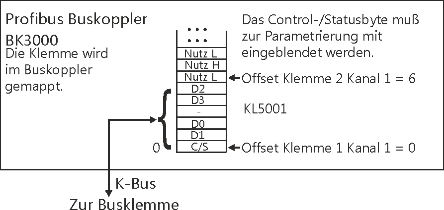 KL5001 - Klemmenkonfiguration 2: