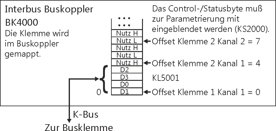 KL5001 - Klemmenkonfiguration 3: