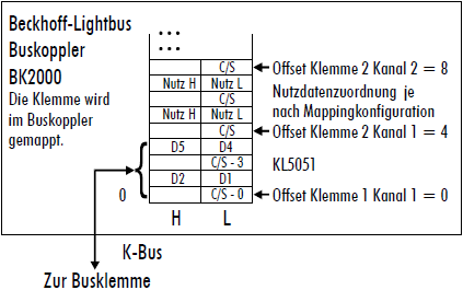 KL5051 - Klemmenkonfiguration 1:
