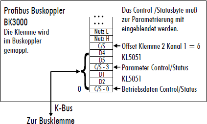 KL5051 - Klemmenkonfiguration 2: