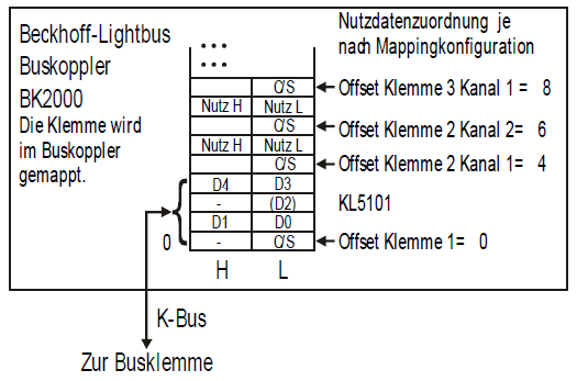KL5101 - Klemmenkonfiguration 1:
