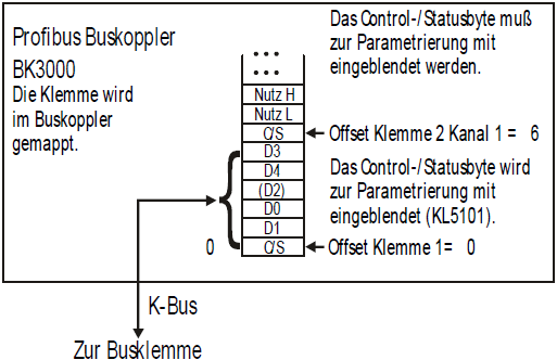 KL5101 - Klemmenkonfiguration 2: