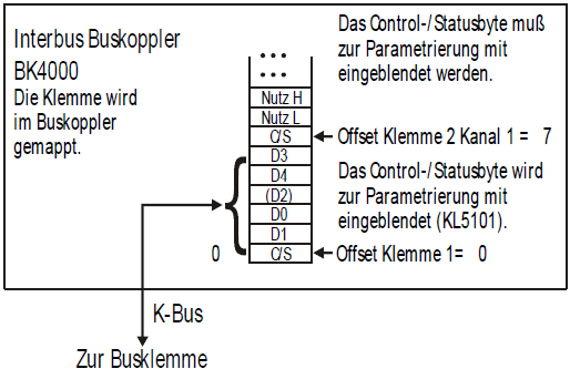 KL5101 - Klemmenkonfiguration 3: