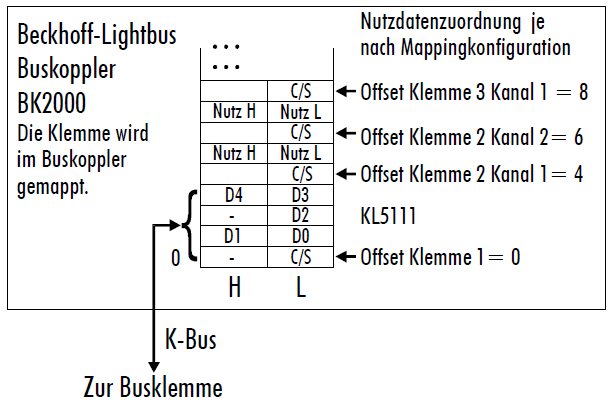 KL5111 - Klemmenkonfiguration 1: