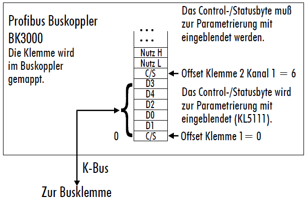 KL5111 - Klemmenkonfiguration 2: