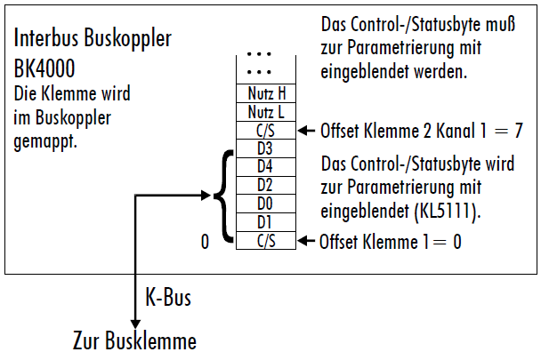 KL5111 - Klemmenkonfiguration 3: