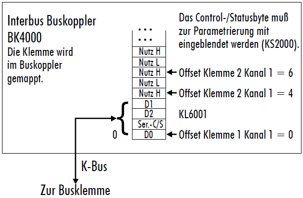 KL6001/KS6001 - Klemmenkonfiguration 3: