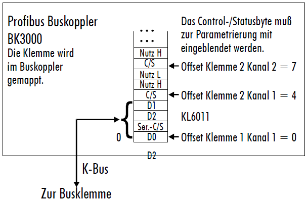 KL6011/KS6011 - Klemmenkonfiguration 2: