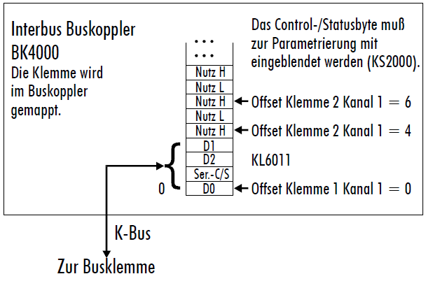 KL6011/KS6011 - Klemmenkonfiguration 3: