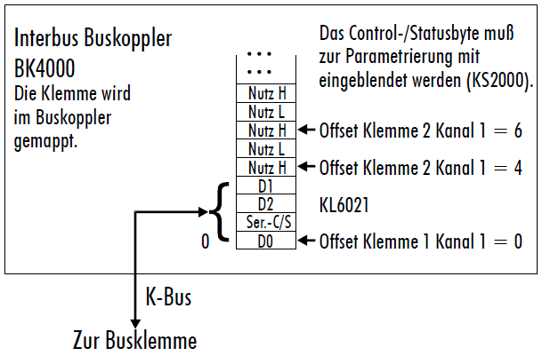 KL6021/KS6021 - Klemmenkonfiguration 3: