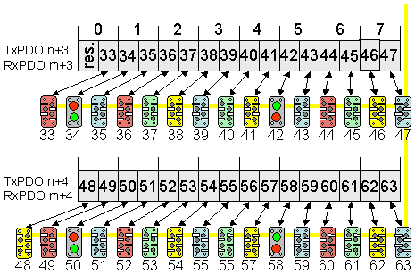 KL6201/KL6211 an CANopen-Kopplern 5: