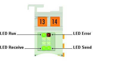 KL6581 - Diagnose-LEDs 1: