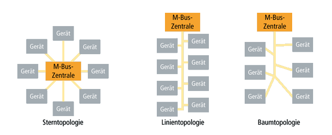 Topologie 1: