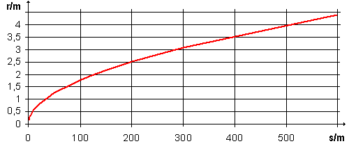 Fresnel-Zone 2: