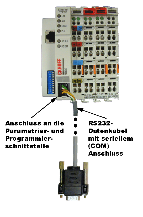 Wie werden Busklemmen und Feldbus Box an einen Computer angeschlossen? 2:
