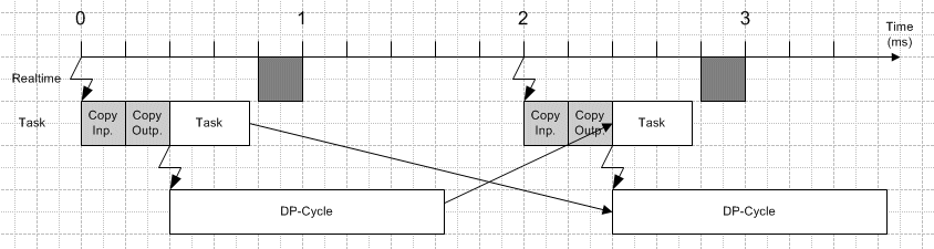 Profibus synchronisieren 2: