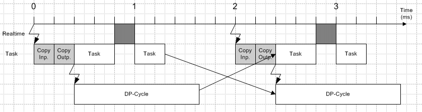 Profibus synchronisieren 3: