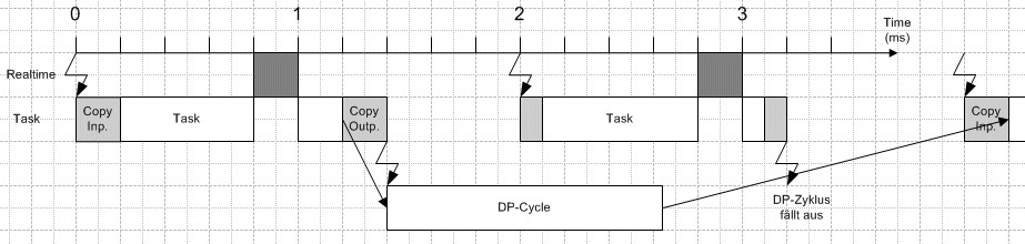 Profibus synchronisieren 5: