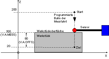 Programmierung 3: