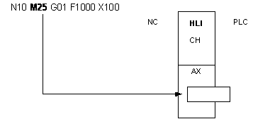Beispiel 2b: Programmierung einer achsspezifischen M-Funktion in DIN-Syntax 1: