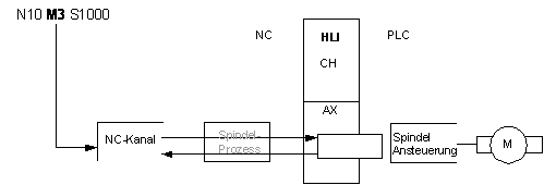 Beispiel 2a: PLC-Spindel 1:
