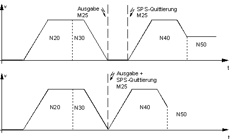 Beispiele zu den Synchronisationsarten im Zusammenhang mit Bewegungen 2: