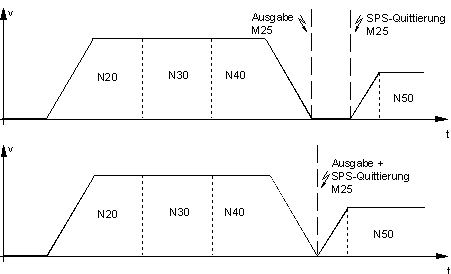 Beispiele zu den Synchronisationsarten im Zusammenhang mit Bewegungen 4: