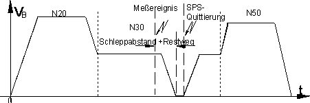 Beispiele zu den Synchronisationsarten im Zusammenhang mit Bewegungen 5: