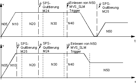 Beispiele zu den Synchronisationsarten im Zusammenhang mit Bewegungen 6: