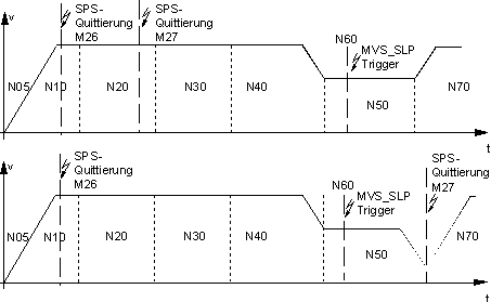 Beispiele zu den Synchronisationsarten im Zusammenhang mit Bewegungen 8: