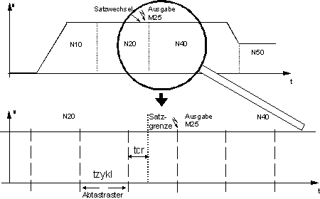 Beispiele zu den Synchronisationsarten im Zusammenhang mit Bewegungen 11: