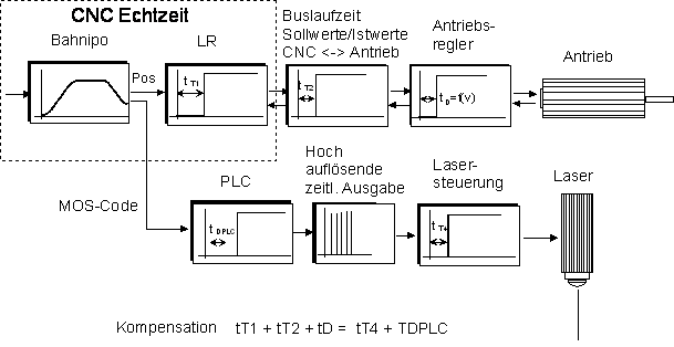 Beispiele zu den Synchronisationsarten im Zusammenhang mit Bewegungen 13: