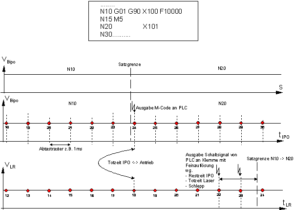 Beispiele zu den Synchronisationsarten im Zusammenhang mit Bewegungen 14: