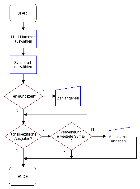 Verfahren zum Anlegen einer M- oder H-Funktion in der Kanalparameterliste 1:
