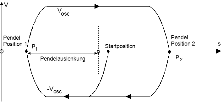 Beschreibung 3: