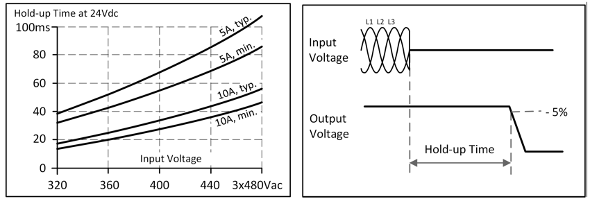 Netzausfall Überbrückungszeit 1: