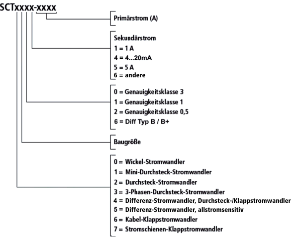 Produktkategorien SCTxxxx-Stromwandler 1: