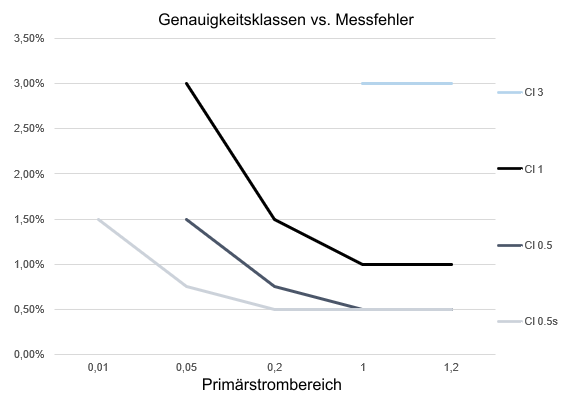 Hinweise zur Klassengenauigkeit SCT-Wandler 1: