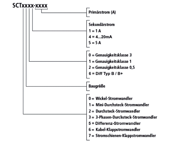 Produktkategorien SCTxxxx-Stromwandler 1: