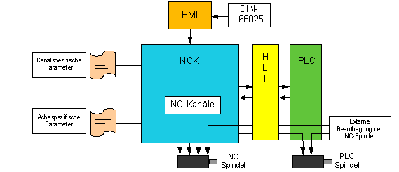 Steuerungstopologie 1: