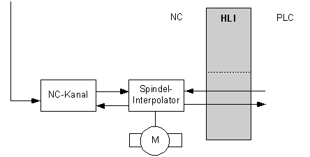 Beispiel: Konfigurierung und Programmierung einer NC-Spindel 1: