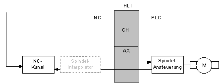 PLC-Spindel 1: