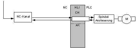 Sonderapplikation: Datenaustausch für PLC-Spindeln über den kanalspezifischen HLI-Bereich 1: