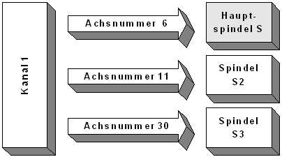 Beispiel: Konfigurierung und Programmierung mehrerer Spindeln 1: