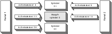 Beispiel: Konfiguration eines 2-kanaligen Systems mit 3 Spindeln 1: