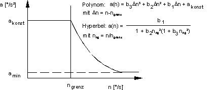 Methode 1: Kennlinie a(n) in Polynom- oder Hyperbelform 1: