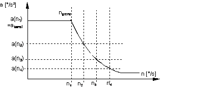 Methode 1: Kennlinie a(n) in Polynom- oder Hyperbelform 2: